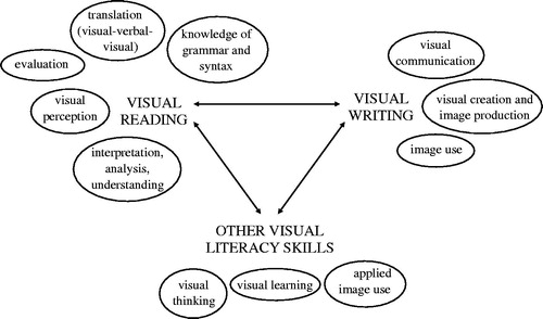Bubbles containing the names of different visual literacy skills, broken up into “reading,” “writing,” and “other.”